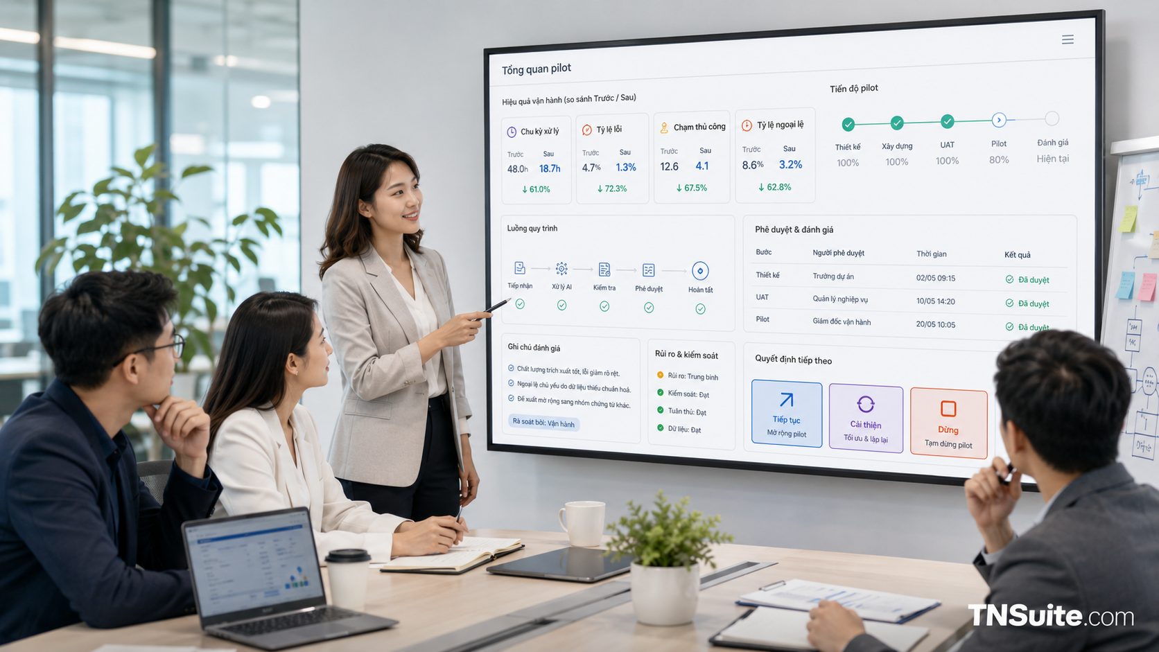 The corporate team evaluates AI experiment results through the dashboard, pre and post metrics, exception rates, review notes, and approval status.