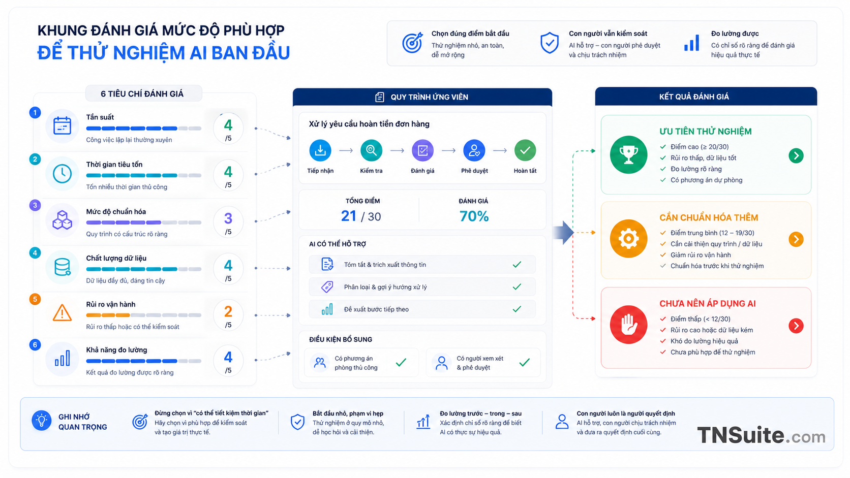 Infographic đánh giá mức độ phù hợp của một quy trình với AI dựa trên tần suất, thời gian, độ chuẩn hóa, dữ liệu, rủi ro và khả năng đo lường.