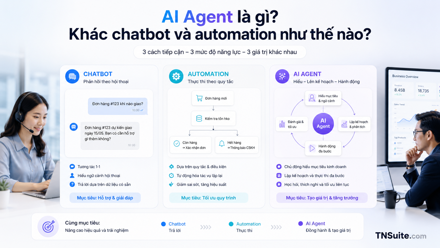 Hình minh họa ba cột thể hiện chatbot, automation và AI Agent với phong cách dashboard hiện đại.