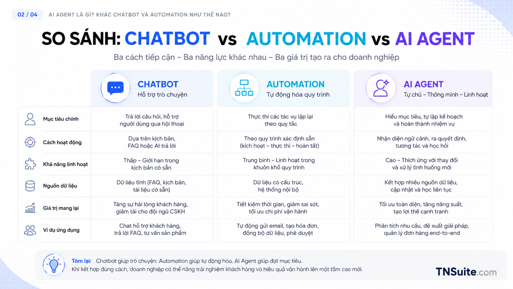 Infographic dạng bảng so sánh ba mô hình chatbot, automation và agent theo chức năng và phạm vi.