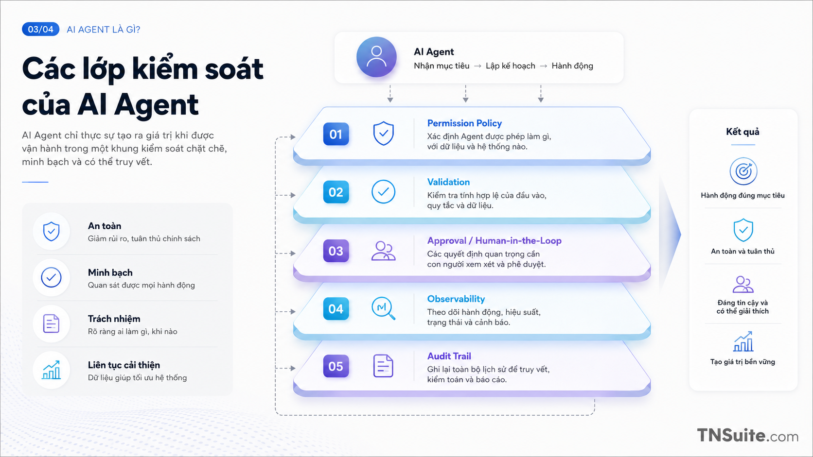 Sơ đồ lớp kiểm soát cho AI Agent với permission, approval, validation và audit trail.