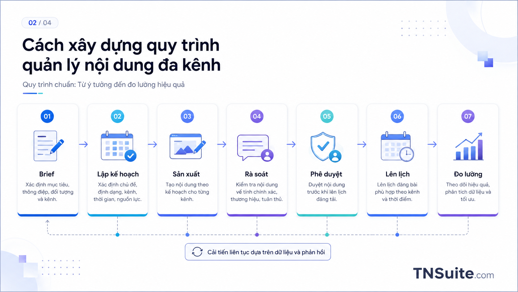 Sơ đồ workflow nội dung từ brief, kế hoạch, sản xuất, duyệt, lịch đăng đến đo lường.
