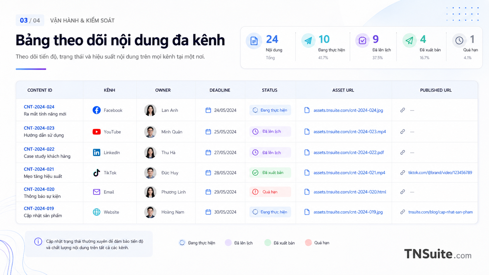 Infographic bảng dữ liệu content operations với các trường ID, owner, trạng thái, asset và URL.