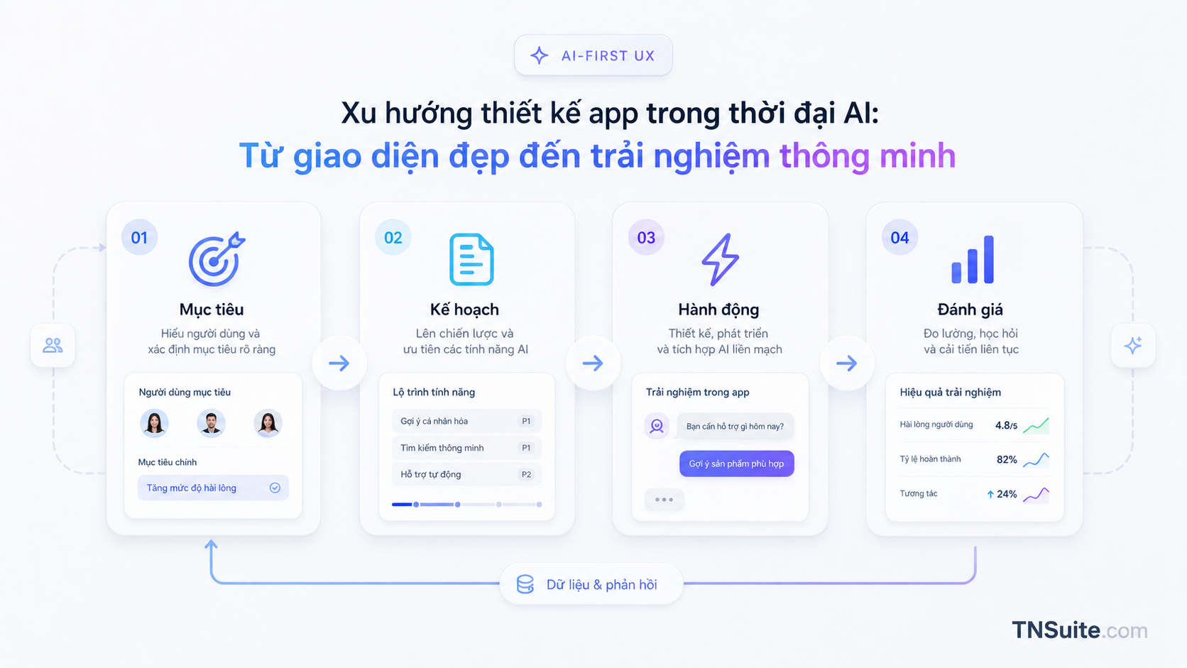 Sơ đồ dạng infographic mô tả hành trình AI-first UX với các bước mục tiêu, kế hoạch, hành động và rà soát.