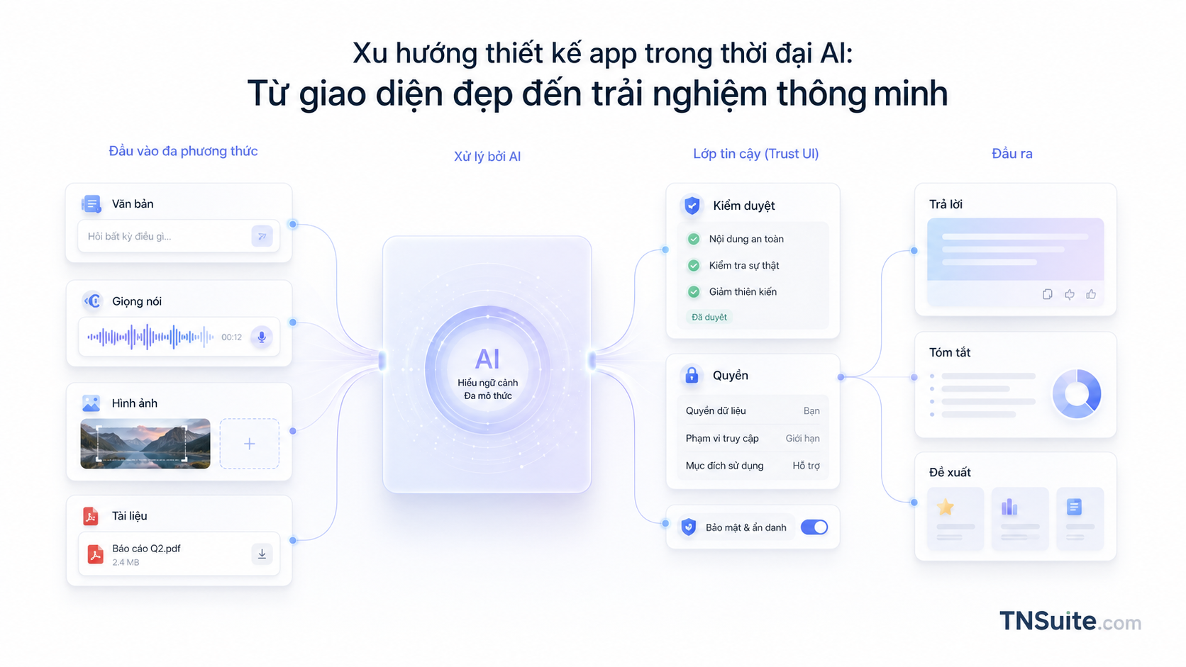Infographic về đầu vào đa phương thức gồm văn bản, giọng nói, hình ảnh và tài liệu kết nối tới lớp xử lý và vùng kiểm soát.