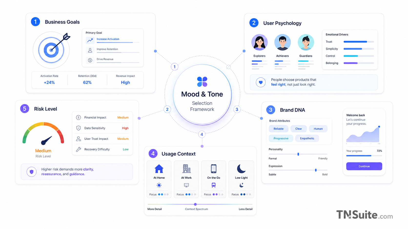 Infographic of five data sources to choose mood and tone for digital products.