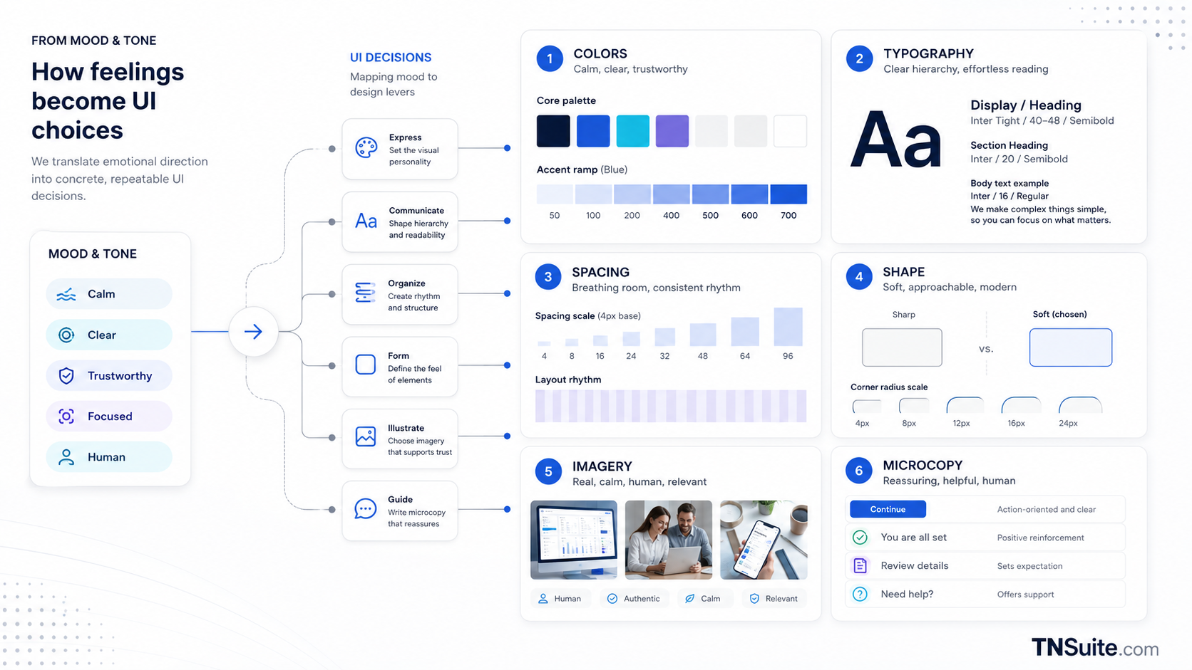 Infographic mapping mood and tone to UI design decisions such as color, typography, and images.